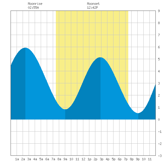 Edisto Marina tide chart for Wednesday, March 15, 2023