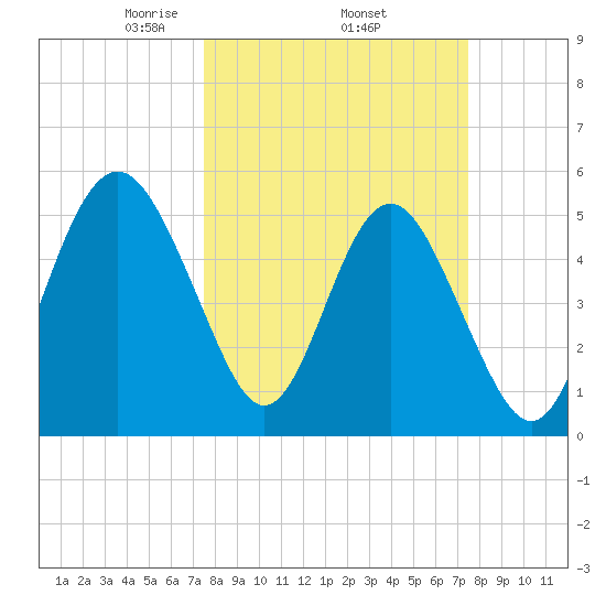 Edisto Marina tide chart for Thursday, March 16, 2023