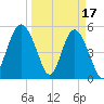 Edisto Marina tide chart for Friday, March 17, 2023