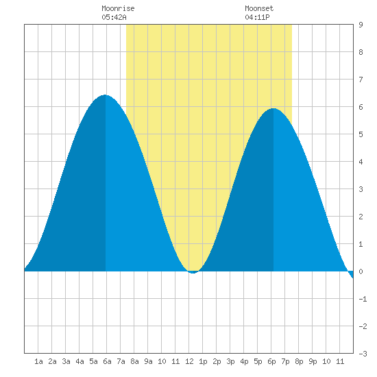 Edisto Marina tide chart for Saturday, March 18, 2023
