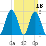 Edisto Marina tide chart for Saturday, March 18, 2023