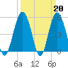 Edisto Marina tide chart for Monday, March 20, 2023