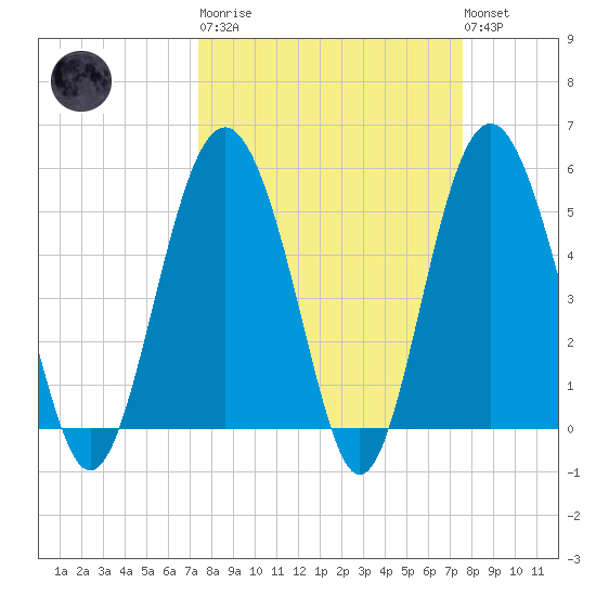 Edisto Marina tide chart for Tuesday, March 21, 2023