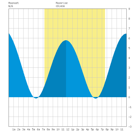 Edisto Marina tide chart for Saturday, March 25, 2023