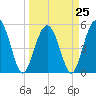 Edisto Marina tide chart for Saturday, March 25, 2023