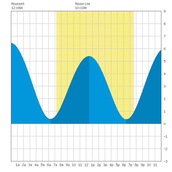Edisto Marina tide chart for Sunday, March 26, 2023