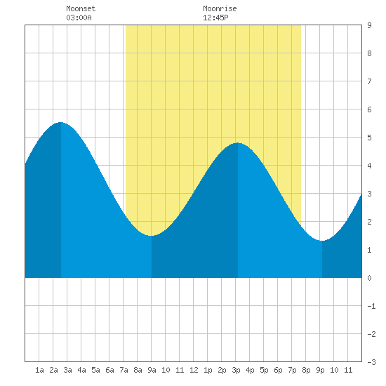Edisto Marina tide chart for Wednesday, March 29, 2023