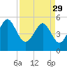 Edisto Marina tide chart for Wednesday, March 29, 2023