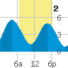 Edisto Marina tide chart for Thursday, March 2, 2023