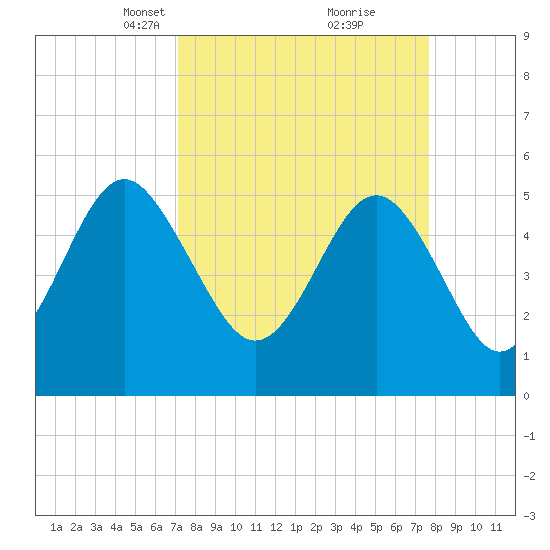 Edisto Marina tide chart for Friday, March 31, 2023