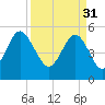 Edisto Marina tide chart for Friday, March 31, 2023