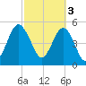 Edisto Marina tide chart for Friday, March 3, 2023
