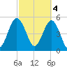 Edisto Marina tide chart for Saturday, March 4, 2023