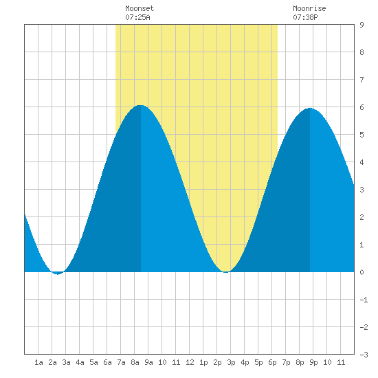Edisto Marina tide chart for Wednesday, March 8, 2023