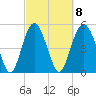 Edisto Marina tide chart for Wednesday, March 8, 2023