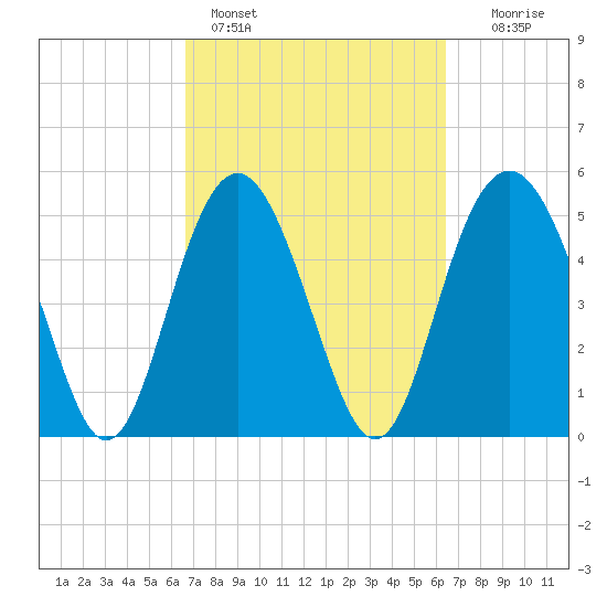 Edisto Marina tide chart for Thursday, March 9, 2023