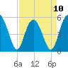 Edisto Marina tide chart for Monday, April 10, 2023