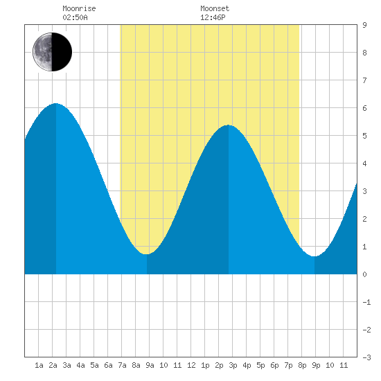 Edisto Marina tide chart for Thursday, April 13, 2023