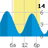 Edisto Marina tide chart for Friday, April 14, 2023