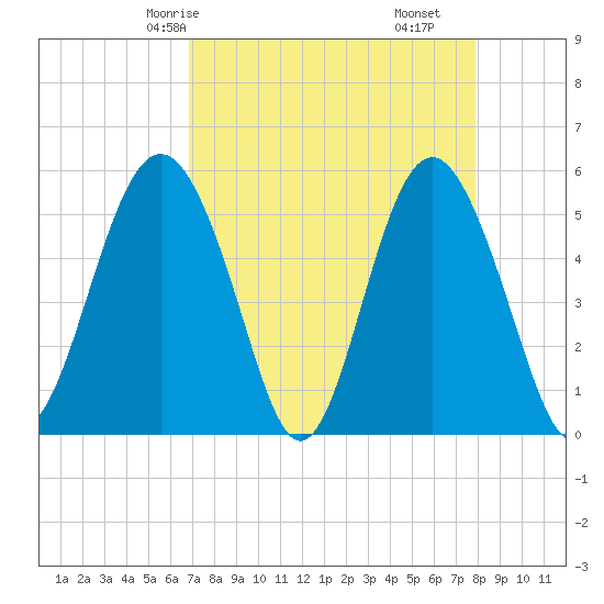 Edisto Marina tide chart for Sunday, April 16, 2023