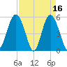 Edisto Marina tide chart for Sunday, April 16, 2023