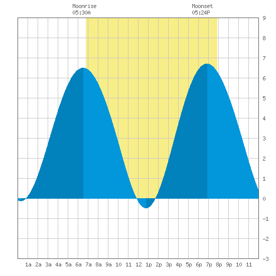 Edisto Marina tide chart for Monday, April 17, 2023