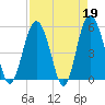 Edisto Marina tide chart for Wednesday, April 19, 2023