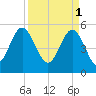 Edisto Marina tide chart for Saturday, April 1, 2023