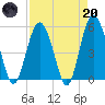 Edisto Marina tide chart for Thursday, April 20, 2023