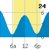 Edisto Marina tide chart for Monday, April 24, 2023