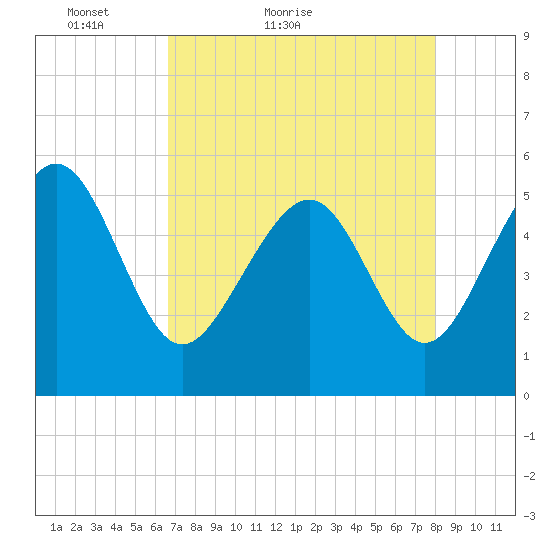Edisto Marina tide chart for Wednesday, April 26, 2023
