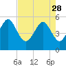 Edisto Marina tide chart for Friday, April 28, 2023