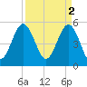 Edisto Marina tide chart for Sunday, April 2, 2023