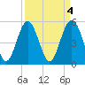 Edisto Marina tide chart for Tuesday, April 4, 2023