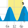 Edisto Marina tide chart for Wednesday, April 5, 2023