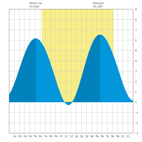 Edisto Marina tide chart for Monday, May 15, 2023