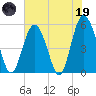 Edisto Marina tide chart for Friday, May 19, 2023