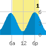 Edisto Marina tide chart for Monday, May 1, 2023