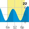 Edisto Marina tide chart for Monday, May 22, 2023