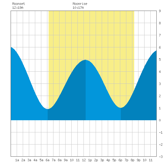 Edisto Marina tide chart for Wednesday, May 24, 2023