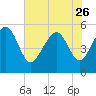 Edisto Marina tide chart for Friday, May 26, 2023