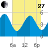 Edisto Marina tide chart for Saturday, May 27, 2023