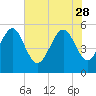 Edisto Marina tide chart for Sunday, May 28, 2023