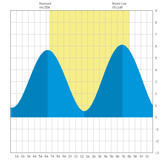 Edisto Marina tide chart for Tuesday, May 2, 2023