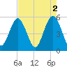 Edisto Marina tide chart for Tuesday, May 2, 2023