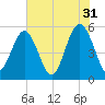 Edisto Marina tide chart for Wednesday, May 31, 2023