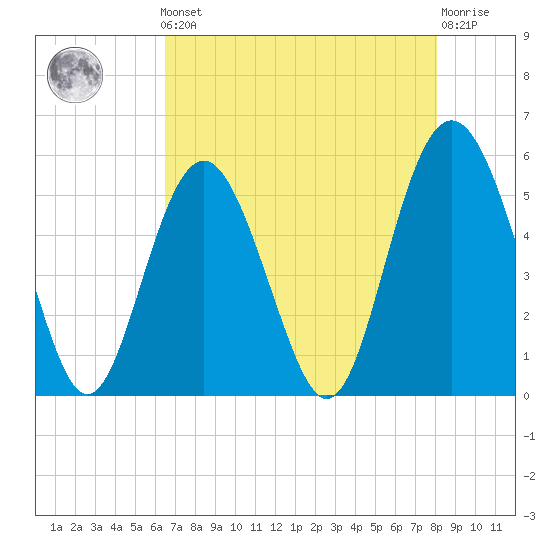Edisto Marina tide chart for Friday, May 5, 2023