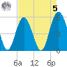 Edisto Marina tide chart for Friday, May 5, 2023