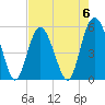 Edisto Marina tide chart for Saturday, May 6, 2023