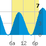 Edisto Marina tide chart for Sunday, May 7, 2023